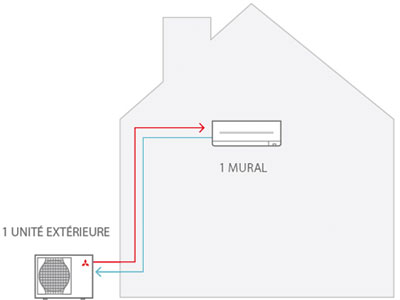 Climatiseur mono-split