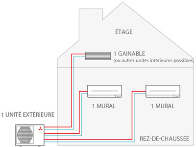 Climatiseur multi-split